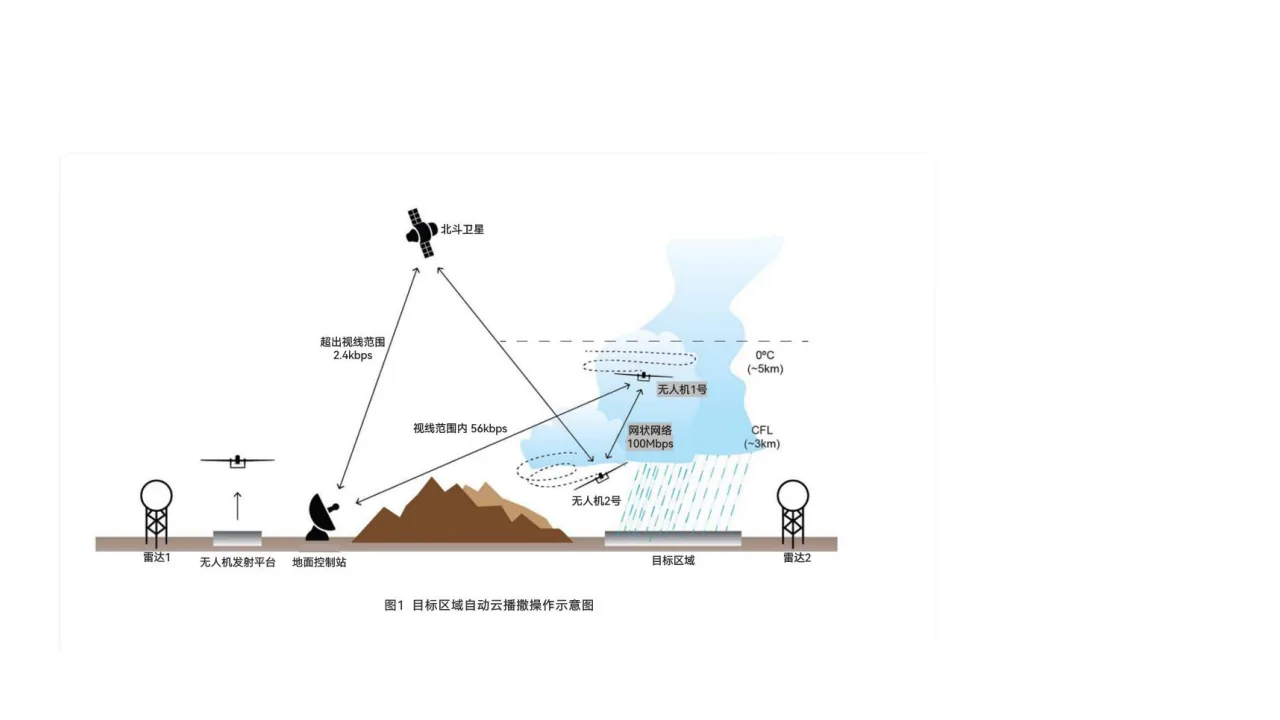 YH-280A 多机协同试飞现场